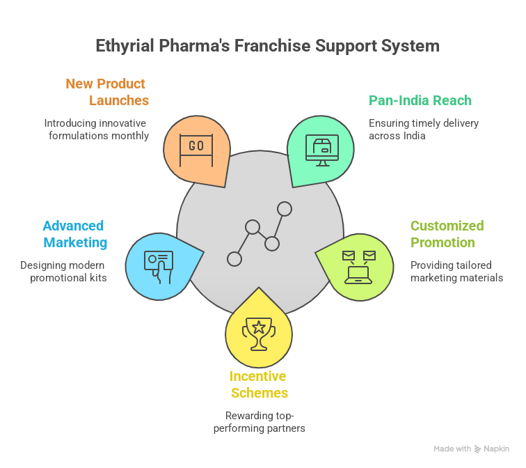 PCD Pharma Franchise in Andhra Pradesh: Ethyrial Pharma